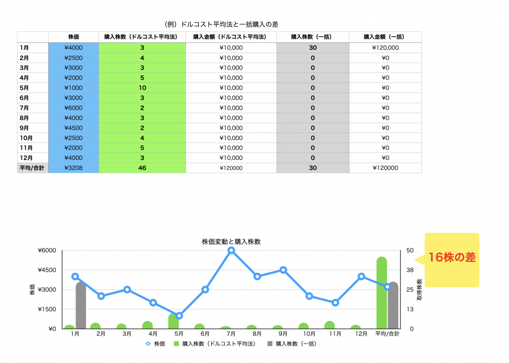 初心者におすすめの株の買い方 ドルコスト平均法のメリットとデメリット 個人投資家になる